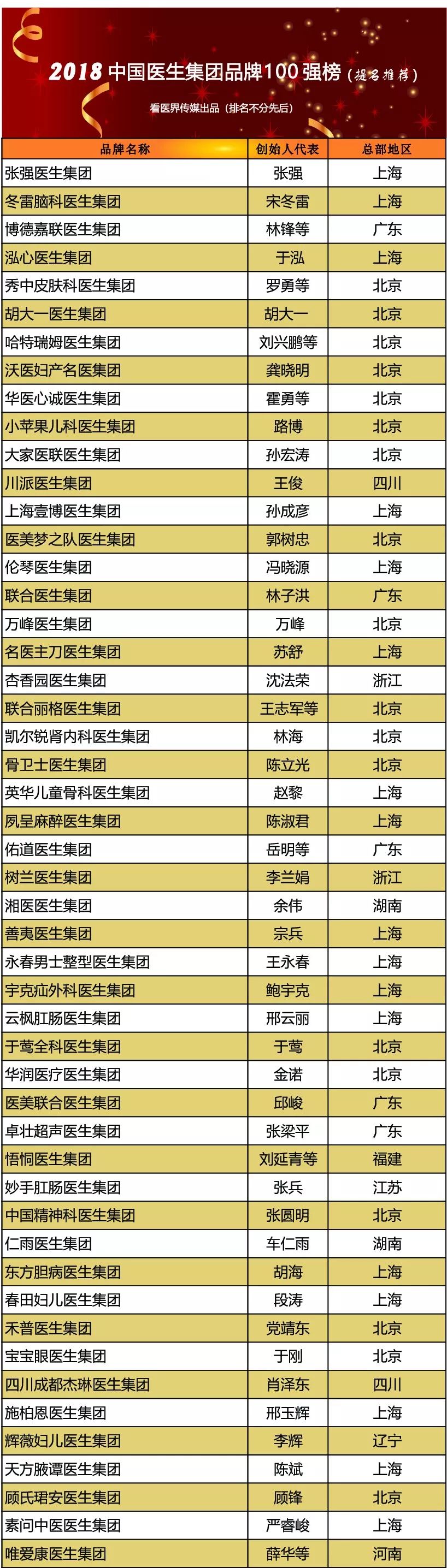 2018中国医生集团品牌100强榜出炉!-肽度TIMEDOO