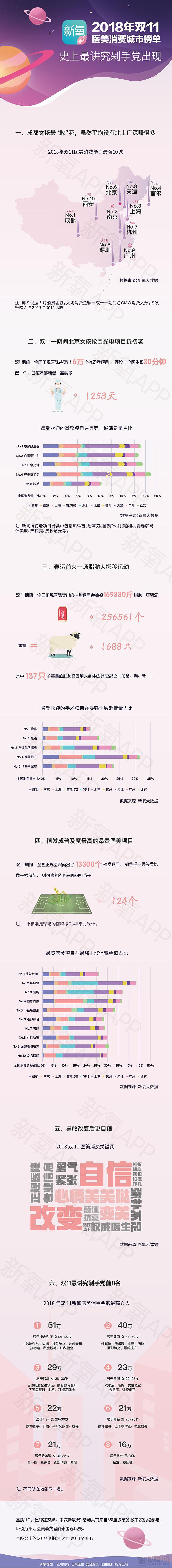 新氧发布《2018年双11医美消费城市榜单》,这五大趋势意味着什么?-肽度TIMEDOO
