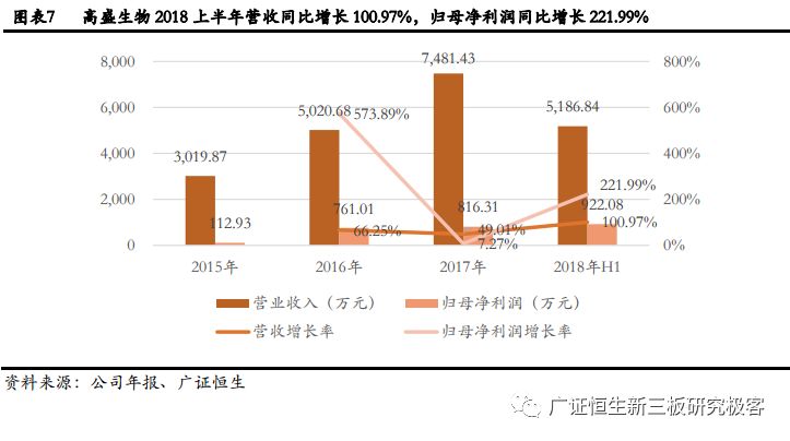 高盛生物(872674.OC):华南区法医DNA鉴定龙头,2018年上半年营收同比增长100.97%-肽度TIMEDOO