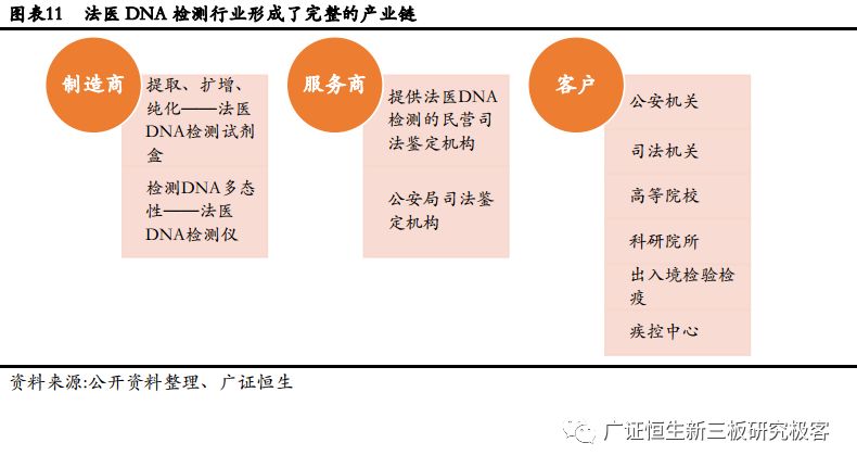高盛生物(872674.OC):华南区法医DNA鉴定龙头,2018年上半年营收同比增长100.97%-肽度TIMEDOO