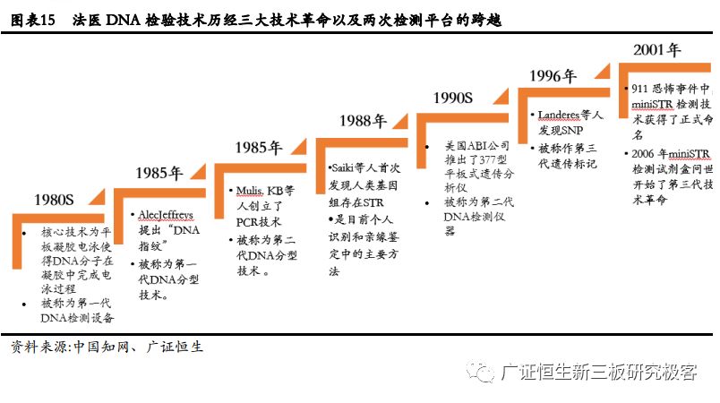 高盛生物(872674.OC):华南区法医DNA鉴定龙头,2018年上半年营收同比增长100.97%-肽度TIMEDOO