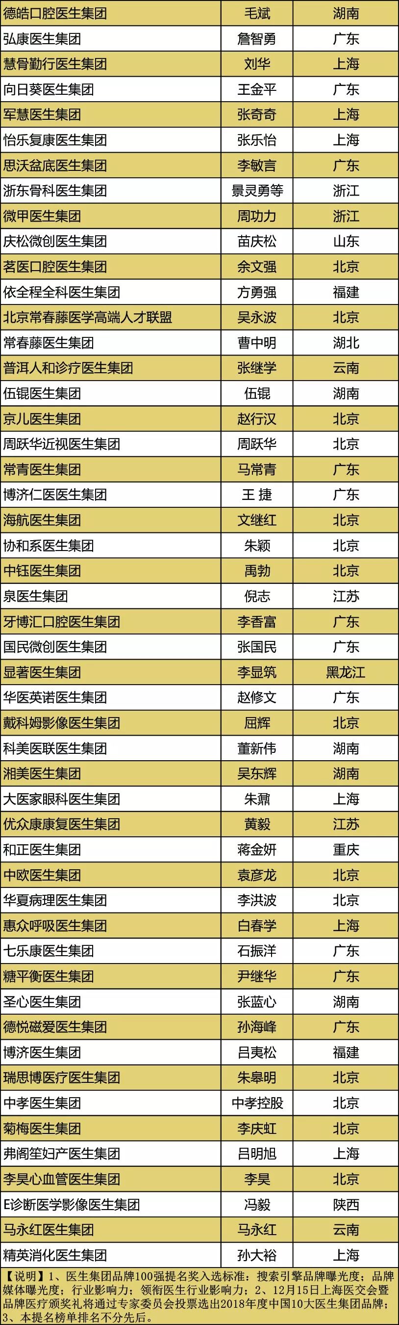 2018中国医生集团品牌100强榜出炉!-肽度TIMEDOO