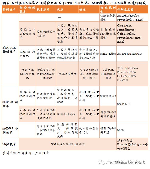 高盛生物(872674.OC):华南区法医DNA鉴定龙头,2018年上半年营收同比增长100.97%-肽度TIMEDOO