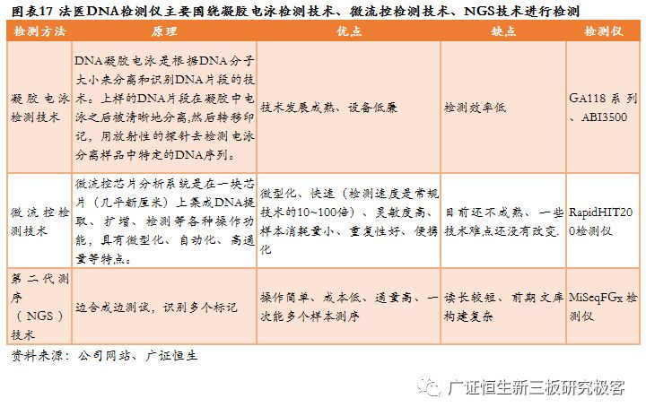 高盛生物(872674.OC):华南区法医DNA鉴定龙头,2018年上半年营收同比增长100.97%-肽度TIMEDOO