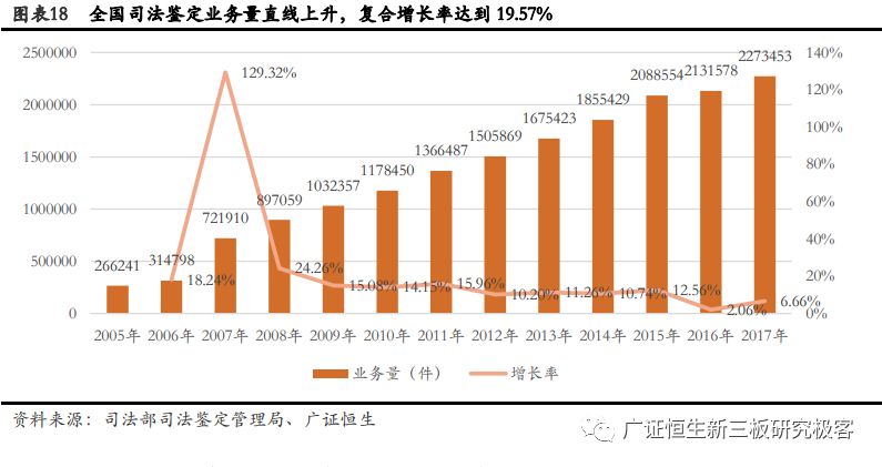 高盛生物(872674.OC):华南区法医DNA鉴定龙头,2018年上半年营收同比增长100.97%-肽度TIMEDOO