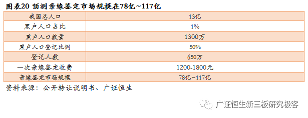 高盛生物(872674.OC):华南区法医DNA鉴定龙头,2018年上半年营收同比增长100.97%-肽度TIMEDOO