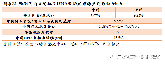 高盛生物(872674.OC):华南区法医DNA鉴定龙头,2018年上半年营收同比增长100.97%-肽度TIMEDOO