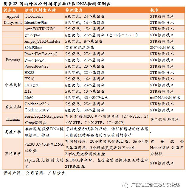 高盛生物(872674.OC):华南区法医DNA鉴定龙头,2018年上半年营收同比增长100.97%-肽度TIMEDOO