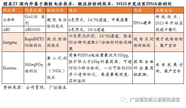 高盛生物(872674.OC):华南区法医DNA鉴定龙头,2018年上半年营收同比增长100.97%-肽度TIMEDOO