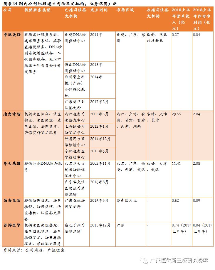 高盛生物(872674.OC):华南区法医DNA鉴定龙头,2018年上半年营收同比增长100.97%-肽度TIMEDOO