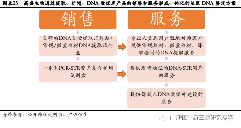 高盛生物(872674.OC):华南区法医DNA鉴定龙头,2018年上半年营收同比增长100.97%-肽度TIMEDOO