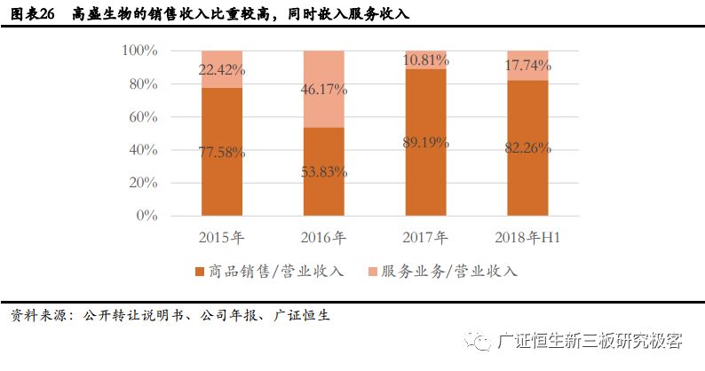 高盛生物(872674.OC):华南区法医DNA鉴定龙头,2018年上半年营收同比增长100.97%-肽度TIMEDOO