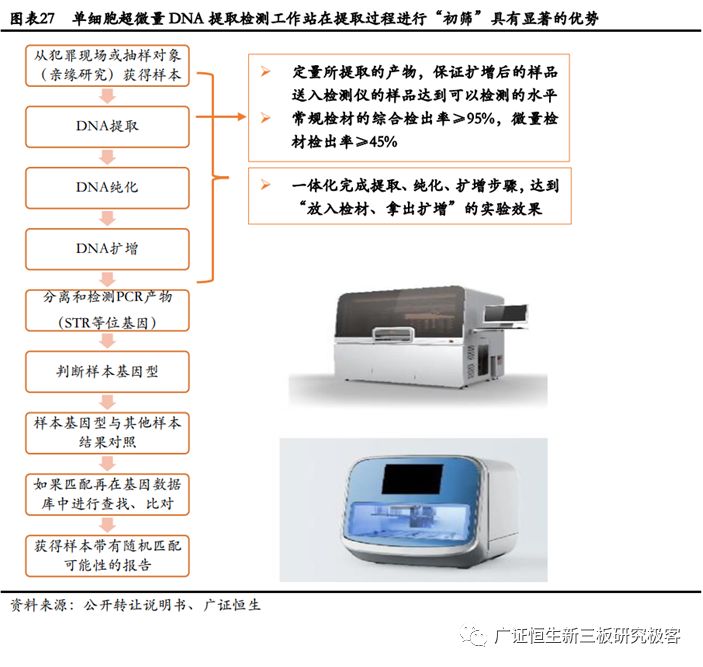 高盛生物(872674.OC):华南区法医DNA鉴定龙头,2018年上半年营收同比增长100.97%-肽度TIMEDOO
