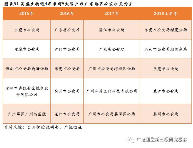 高盛生物(872674.OC):华南区法医DNA鉴定龙头,2018年上半年营收同比增长100.97%-肽度TIMEDOO