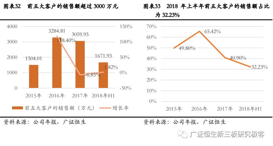 高盛生物(872674.OC):华南区法医DNA鉴定龙头,2018年上半年营收同比增长100.97%-肽度TIMEDOO