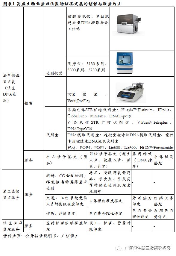 高盛生物(872674.OC):华南区法医DNA鉴定龙头,2018年上半年营收同比增长100.97%-肽度TIMEDOO