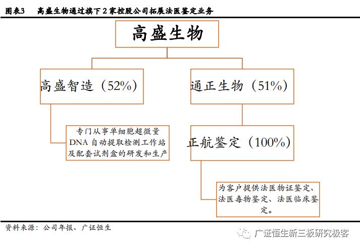 高盛生物(872674.OC):华南区法医DNA鉴定龙头,2018年上半年营收同比增长100.97%-肽度TIMEDOO