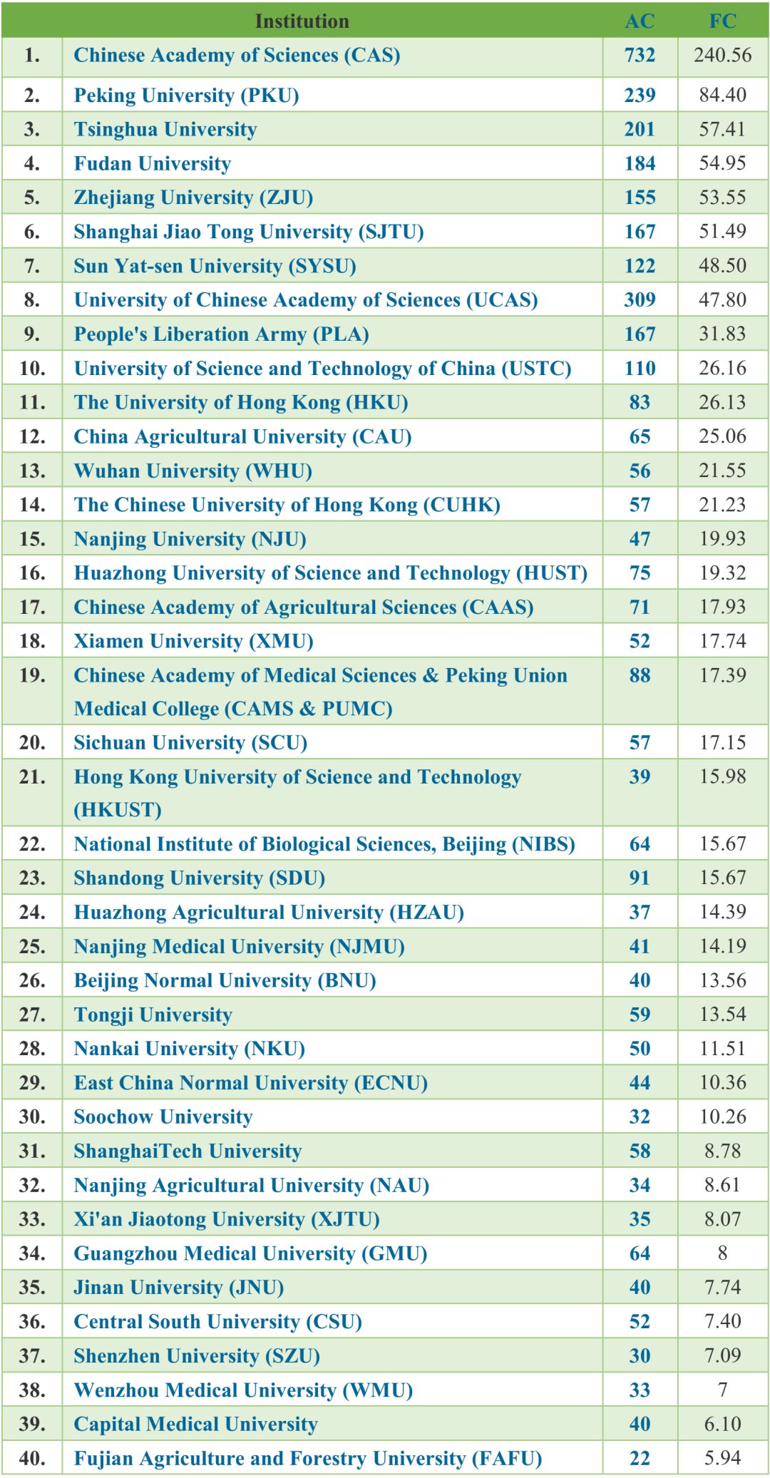 『自然指数』发布中国研究机构（生命科学）最新排名