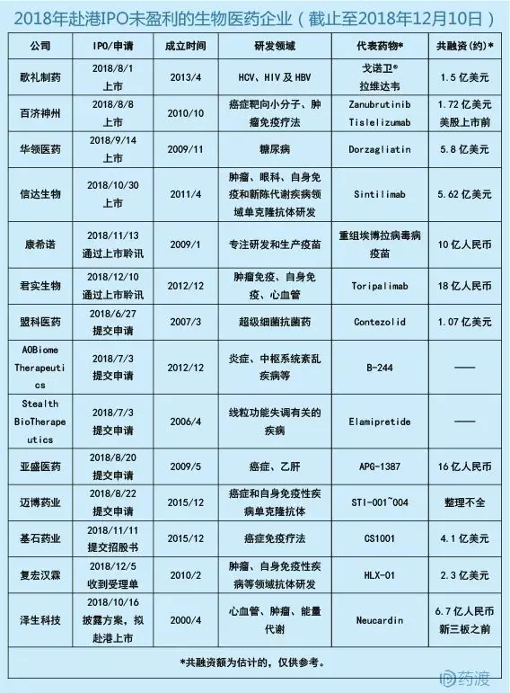 赴港IPO未盈利生物医药公司的研发管线及融资历史-肽度TIMEDOO