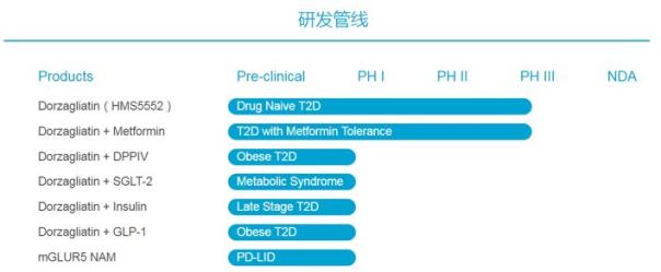 赴港IPO未盈利生物医药公司的研发管线及融资历史-肽度TIMEDOO