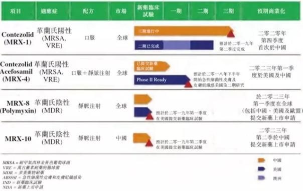 赴港IPO未盈利生物医药公司的研发管线及融资历史-肽度TIMEDOO
