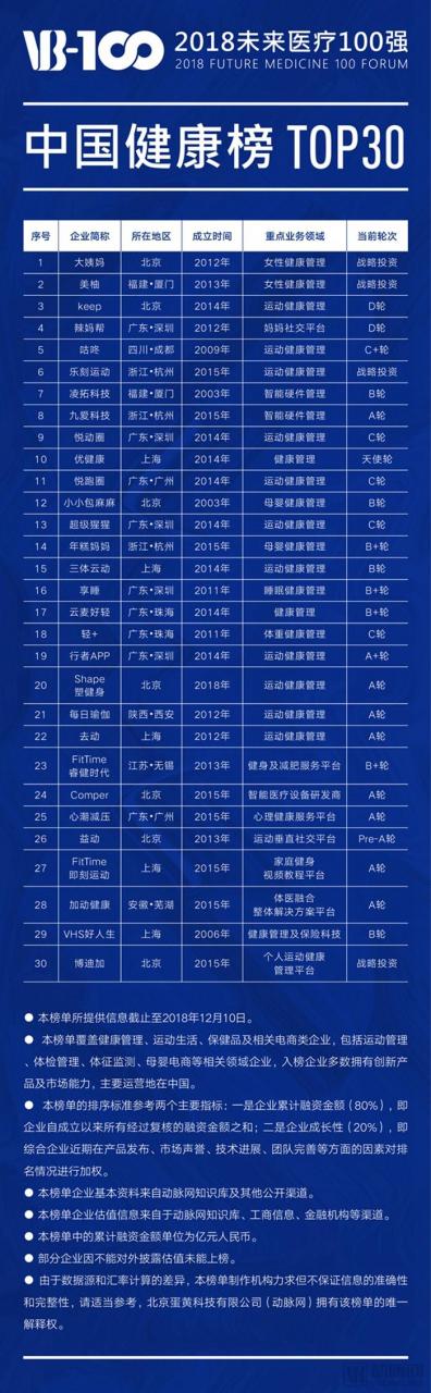 2018未来医疗100强榜单发布,医疗创新企业成长要素分析-肽度TIMEDOO
