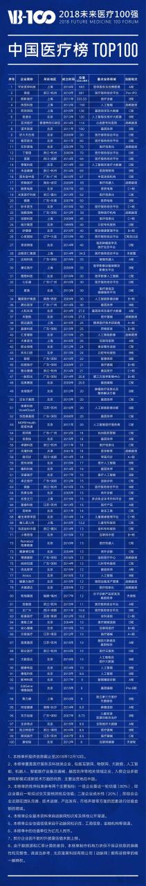 2018未来医疗100强榜单发布,医疗创新企业成长要素分析-肽度TIMEDOO