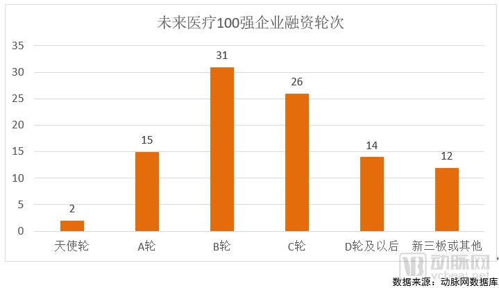 2018未来医疗100强榜单发布,医疗创新企业成长要素分析-肽度TIMEDOO