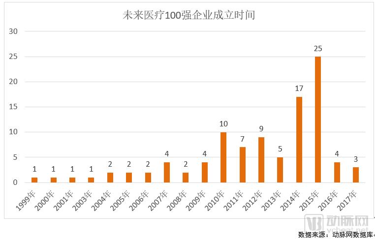 2018未来医疗100强榜单发布,医疗创新企业成长要素分析-肽度TIMEDOO
