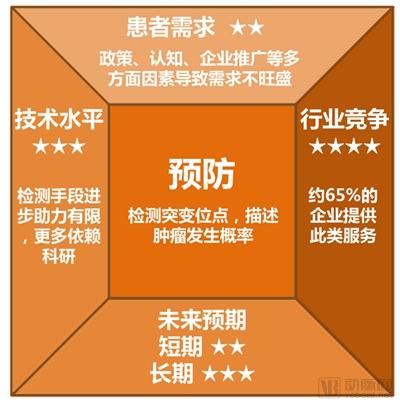 肿瘤基因检测行业研究报告:覆盖诊疗全流程,治疗已成刚需,早筛将有突破-肽度TIMEDOO