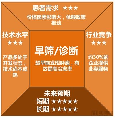 肿瘤基因检测行业研究报告:覆盖诊疗全流程,治疗已成刚需,早筛将有突破-肽度TIMEDOO
