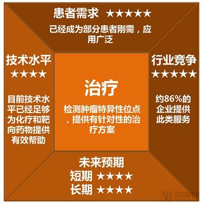 肿瘤基因检测行业研究报告:覆盖诊疗全流程,治疗已成刚需,早筛将有突破-肽度TIMEDOO