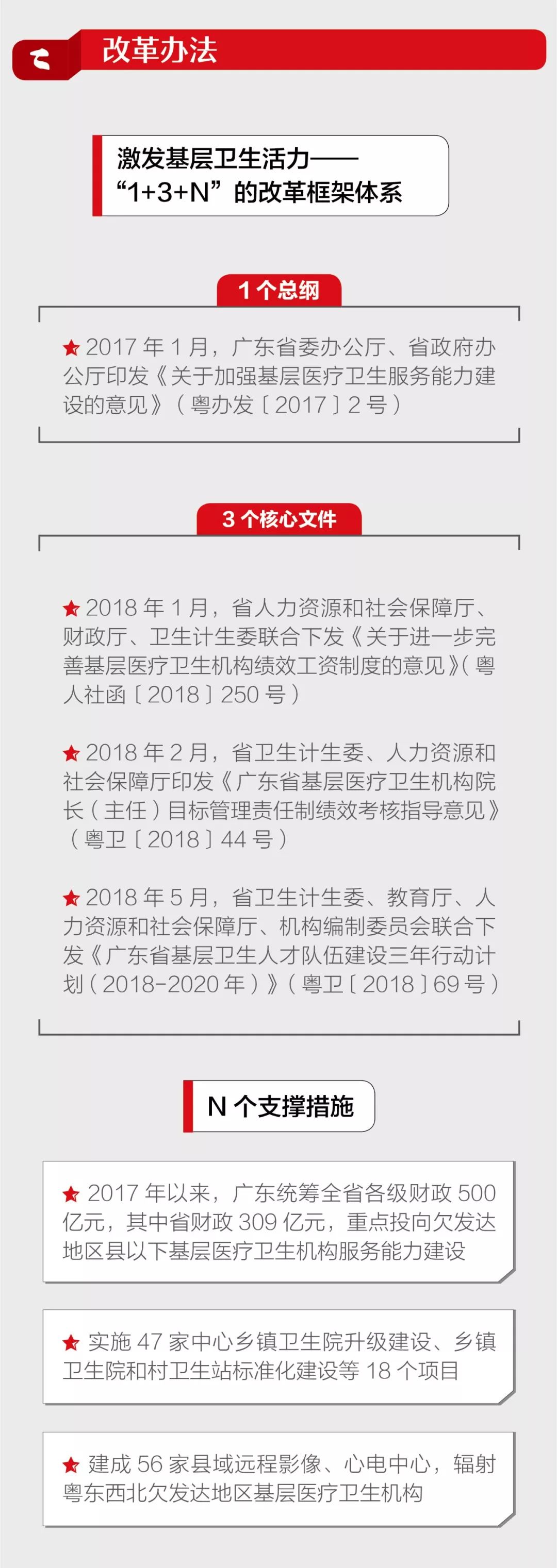 一图读懂：广东基层卫生综合改革最新进展-肽度TIMEDOO