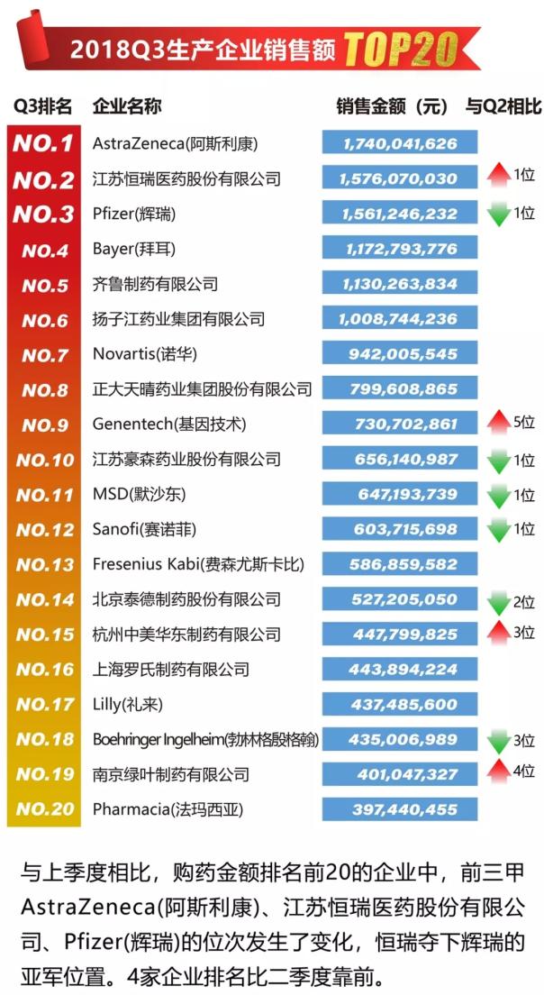 【数图说】2018年三季度重点城市医院用药板图-肽度TIMEDOO