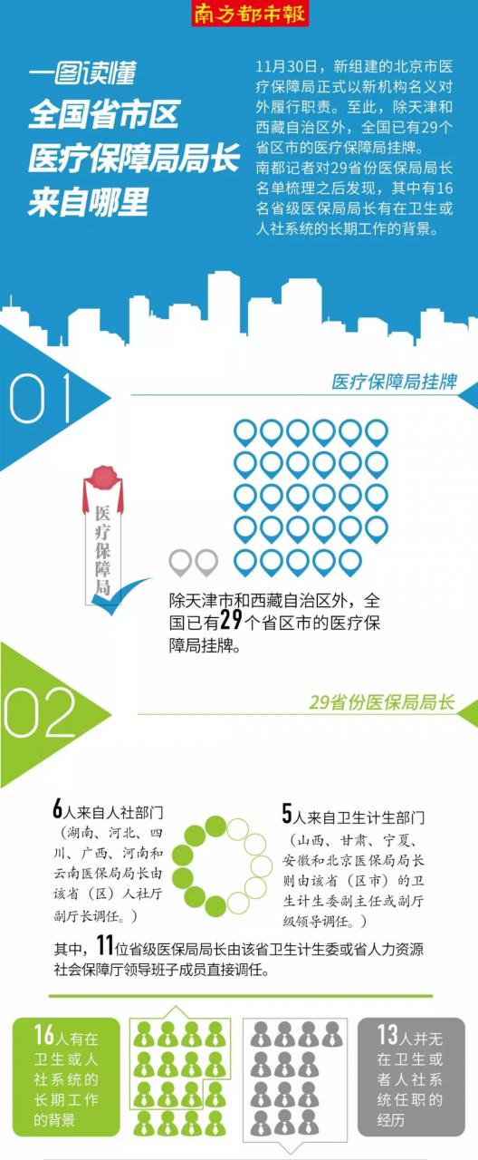 全国各省医保局局长大盘点