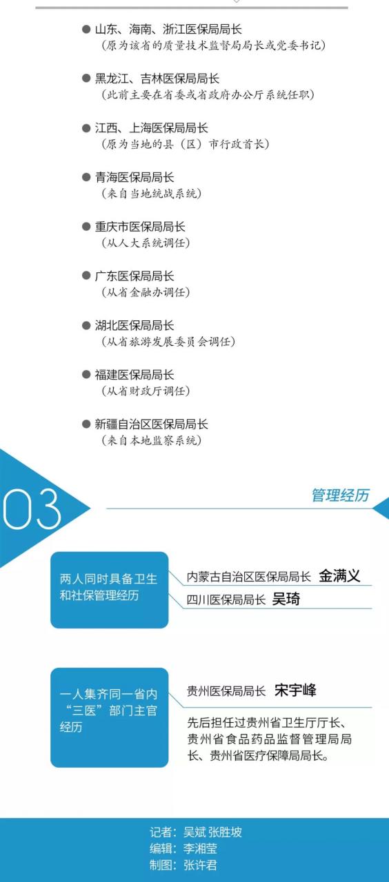 未标题-2.jpg 全国各省医保局局长大盘点-肽度TIMEDOO
