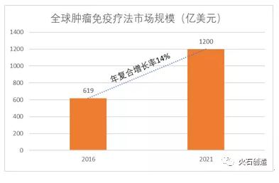 肿瘤免疫疗法行业现状分析-肽度TIMEDOO