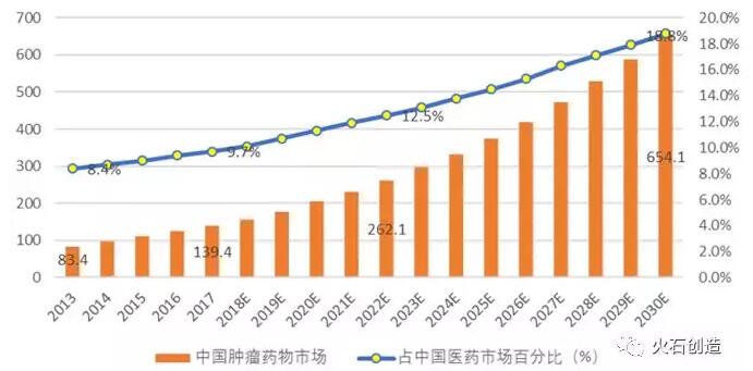 肿瘤免疫疗法行业现状分析-肽度TIMEDOO
