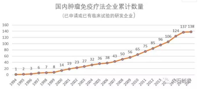 肿瘤免疫疗法行业现状分析-肽度TIMEDOO