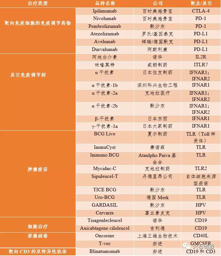 肿瘤免疫疗法行业现状分析-肽度TIMEDOO