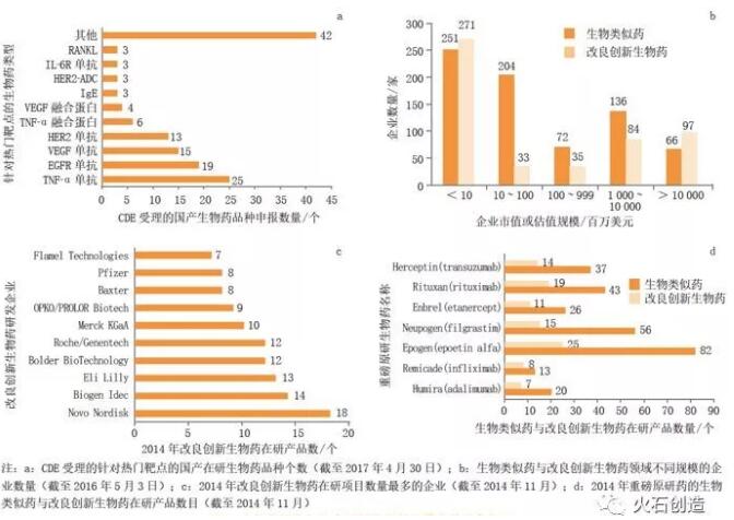 QQ截图20181213111844.jpg 生物类似药与改良创新生物药的产业态势对比分析(下)-肽度TIMEDOO