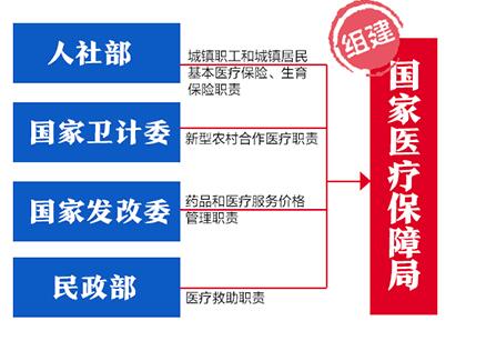 40年药监、卫生、医保机构大改革