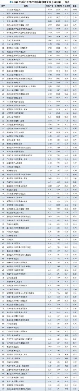 未标题-4.jpg 2018中国医院科技量值年度排名发布:华西医院位居榜首-肽度TIMEDOO