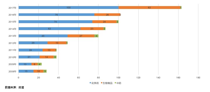 《2018中国创新药产业发展白皮书》(附146页报告全文下载链接)-肽度TIMEDOO