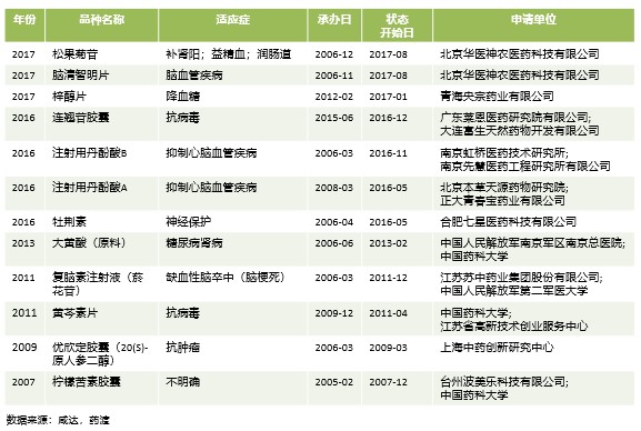 《2018中国创新药产业发展白皮书》(附146页报告全文下载链接)-肽度TIMEDOO