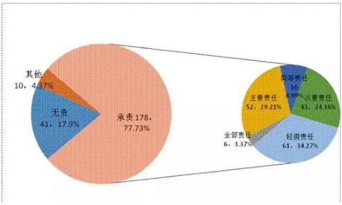 2.jpg 广州法院医疗纠纷白皮书发布:医方责任比例上升-肽度TIMEDOO