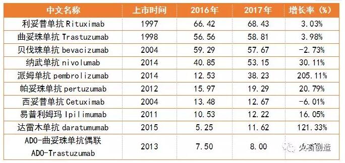 全球抗肿瘤抗体药物发展现状及趋势-肽度TIMEDOO