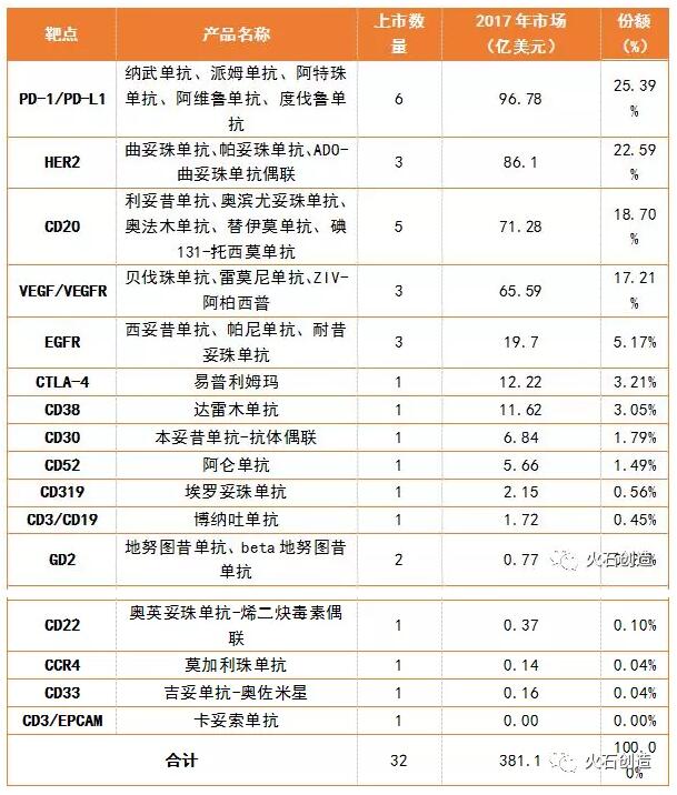 全球抗肿瘤抗体药物发展现状及趋势-肽度TIMEDOO