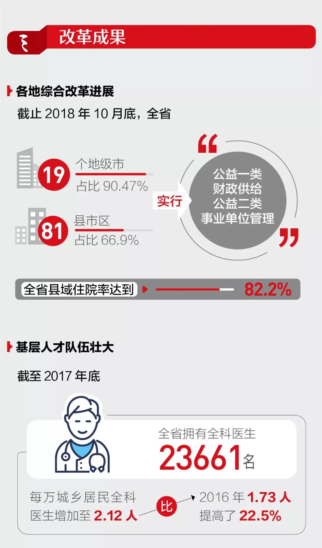 一图读懂：广东基层卫生综合改革最新进展-肽度TIMEDOO