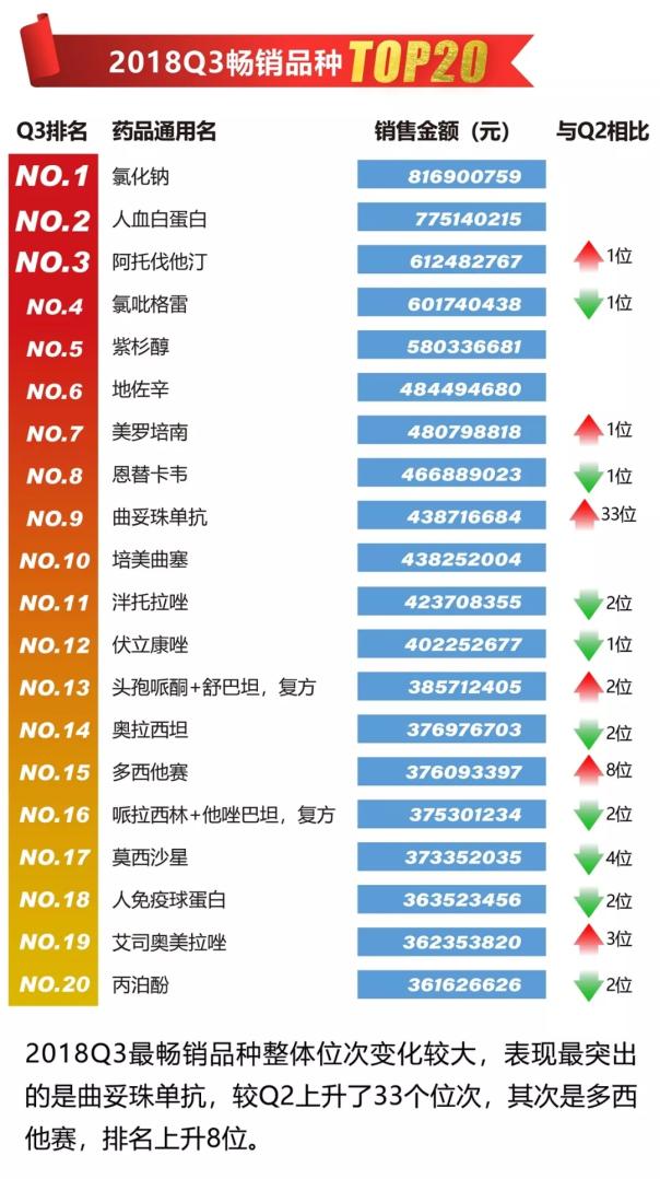【数图说】2018年三季度重点城市医院用药板图-肽度TIMEDOO